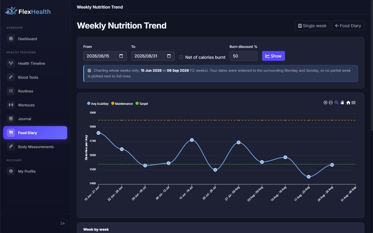 Weekly nutrition trend chart, average calories per logged day against maintenance and target lines