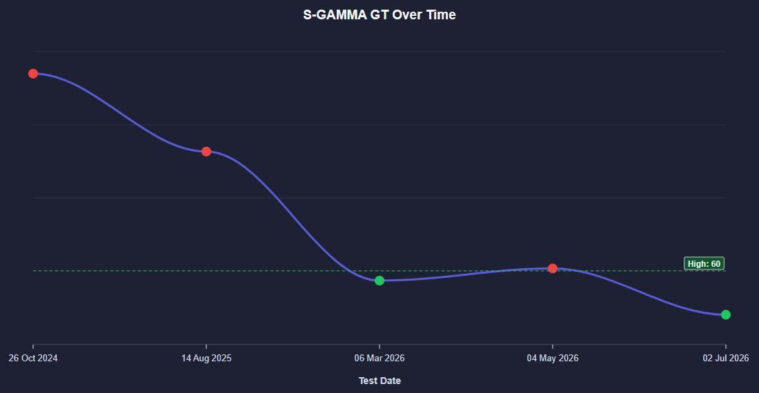 Gamma GT over time: out-of-range readings dropping below the reference line.