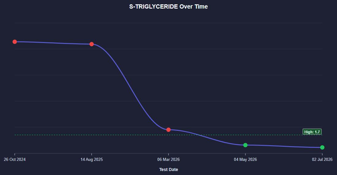 Triglycerides over time: flat and out of range through the first year, then falling below the reference line and staying green.